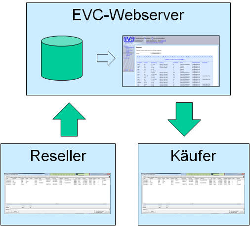 Schema Reseller