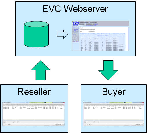 Schema Reseller