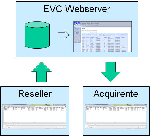Schema Reseller