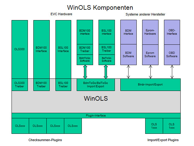 WinOLS Komponenten